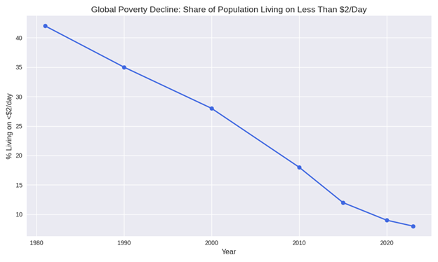 A graph showing the growth of poverty